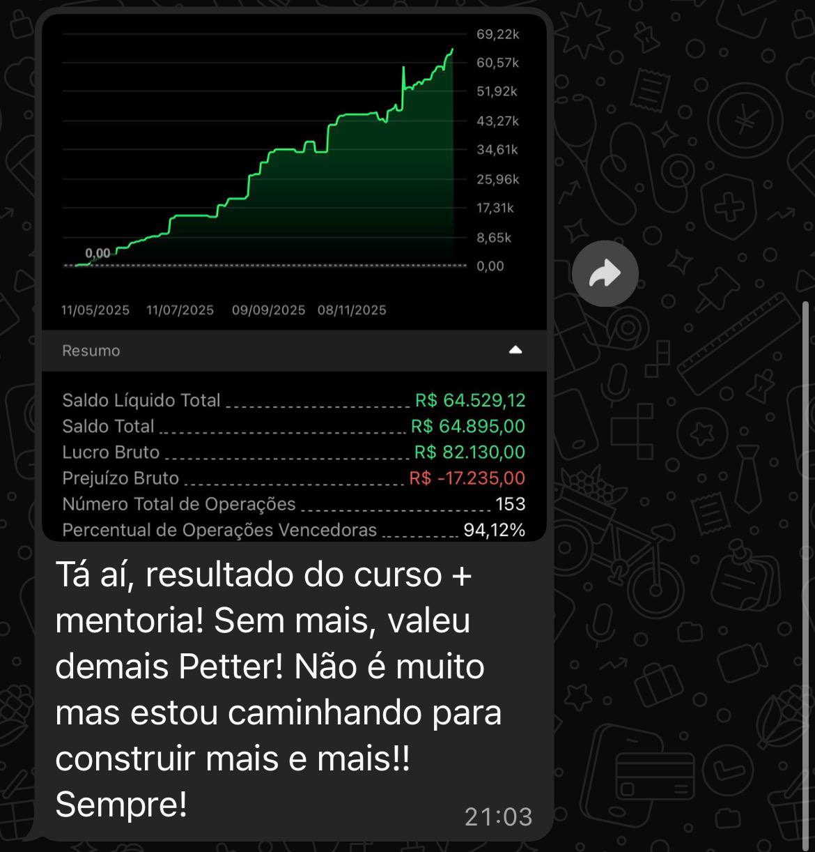 Resultado R$ 64.529